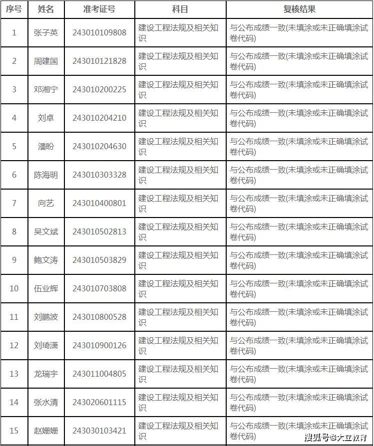 二級建造師成績復核,二級建造師成績復核有成功的嗎  第1張