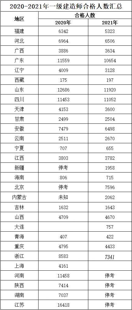 一級建造師歷年通過率統計一級建造師各年通過率  第1張