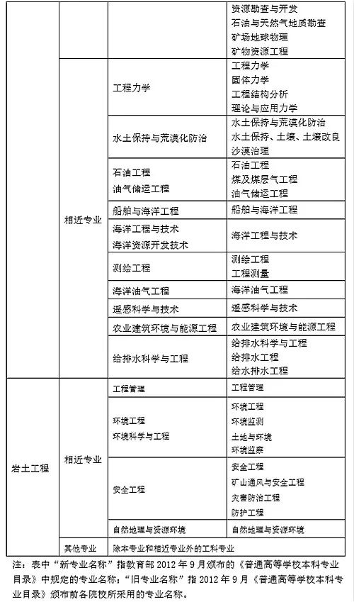 注冊巖土工程師相當(dāng)于高級工程師嗎,巖土工程師認定高級工程師  第2張