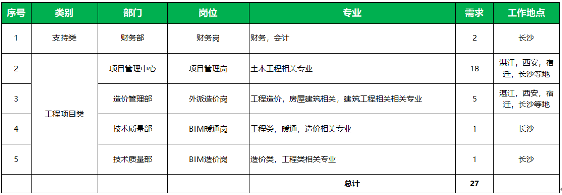 bim助理工程師職責,助理bim工程師招聘  第2張