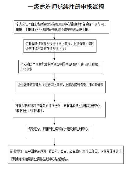 注冊一級建造師延續注冊,注冊一級建造師延續注冊時間  第1張