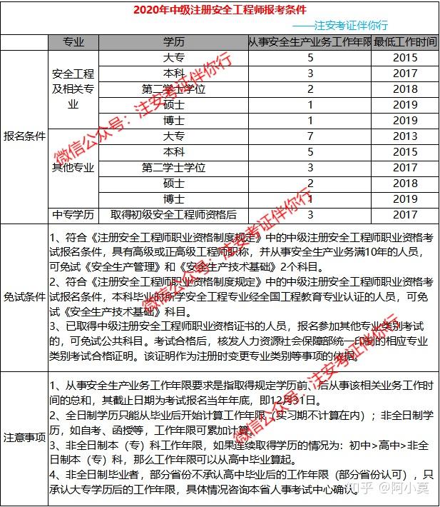 中級(jí)注冊(cè)安全工程師報(bào)考流程,安全工程師報(bào)考流程  第1張
