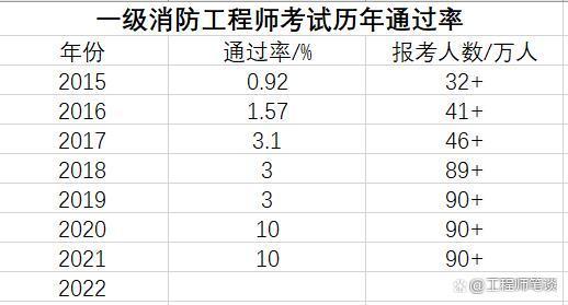 一級消防工程師通過率,消防工程師考過率是多少  第2張