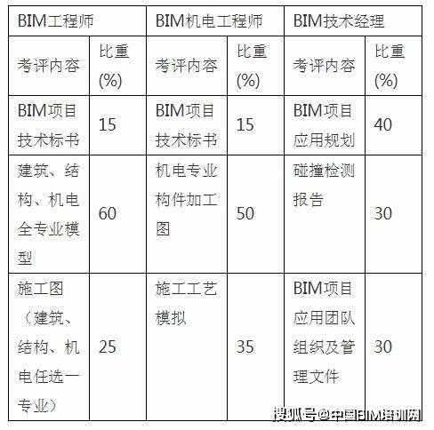 bim高級工程師有什么用處,副高級工程師bim加分嗎  第1張
