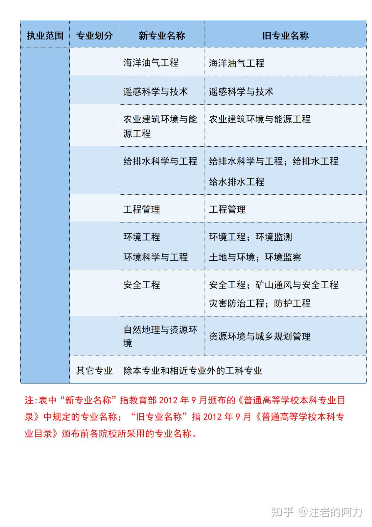 巖土工程師都考的什么巖土工程師考試難度有多大  第1張
