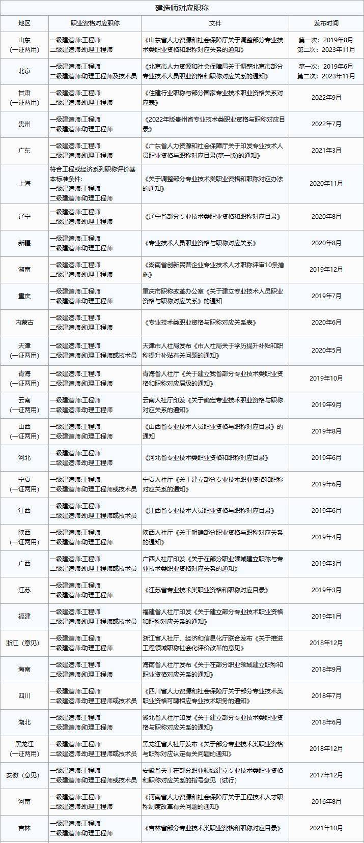 湖北省二級建造師報名,湖北二級建造師報名  第2張