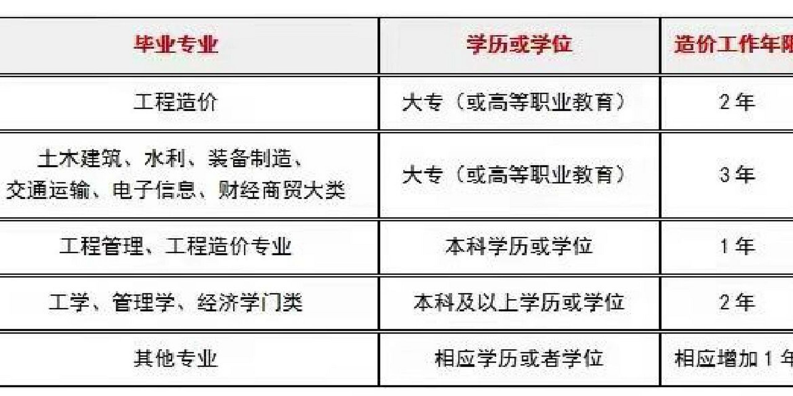 陜西二級(jí)造價(jià)工程師報(bào)名時(shí)間表,陜西二級(jí)造價(jià)工程師報(bào)名時(shí)間  第1張