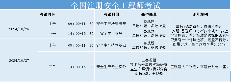 湖北注冊安全工程師準考證打印湖北注冊安全工程師成績什么時候出成績  第1張