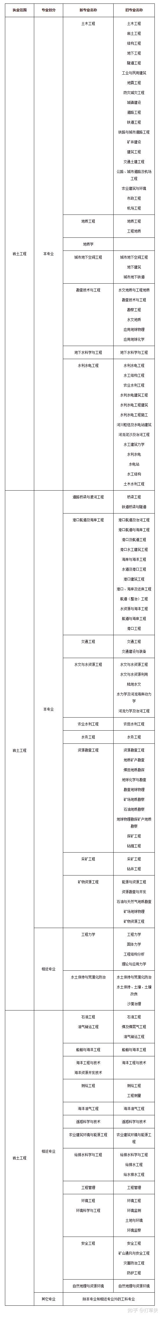 注冊巖土工程師執業情況查詢官網,注冊巖土工程師執業情況查詢  第1張