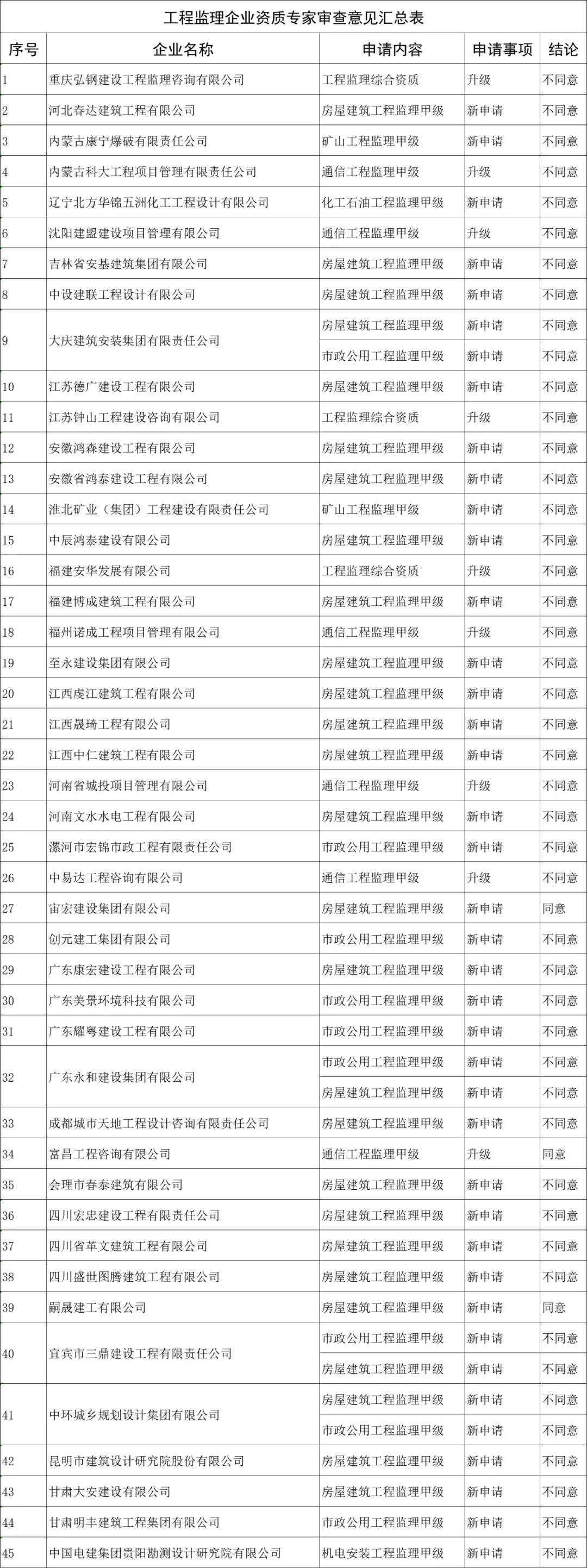 注冊(cè)監(jiān)理工程師注冊(cè)審查,注冊(cè)監(jiān)理工程師注冊(cè)審查時(shí)間  第1張