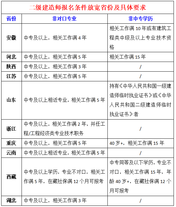 二級(jí)建造師報(bào)名時(shí)間2020,年二級(jí)建造師報(bào)名時(shí)間  第2張