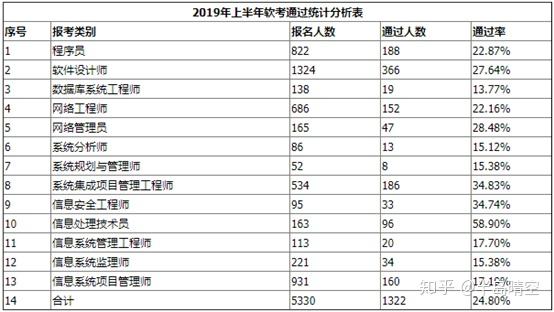 二級注冊結(jié)構(gòu)工程師的通過率的簡單介紹  第2張