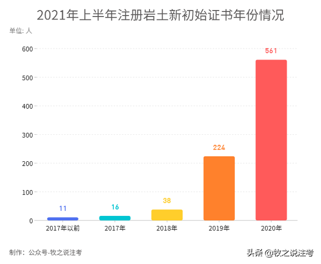 巖土工程師有多難考巖土工程師注冊有多少人 第3張 巖土工程師有多難考巖土工程師注冊有多少人 第3張