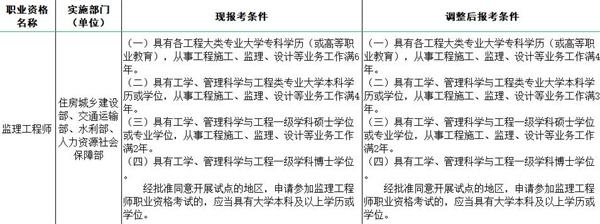共青城市二級(jí)監(jiān)理工程師報(bào)名的簡(jiǎn)單介紹  第2張