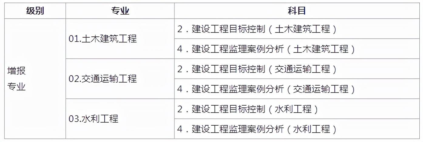 2022年監理工程師水利真題答案,新考的水利監理工程師在哪里注冊  第2張