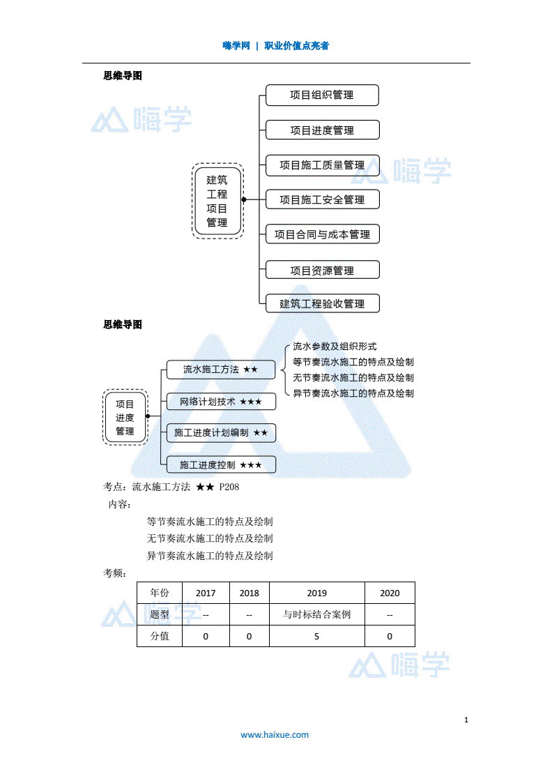 包含一級(jí)建造師王瑋課件的詞條  第1張