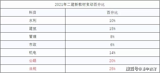 二級(jí)建造師的通過率,二建通過率一般是多少  第1張