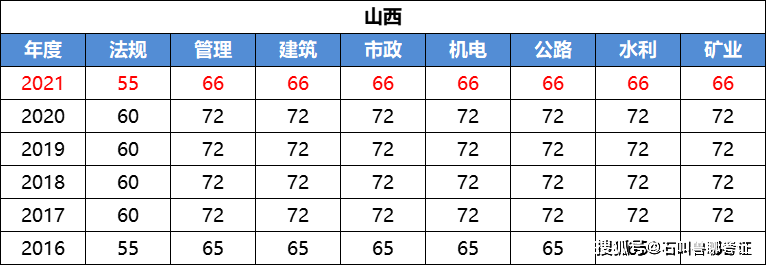 二級(jí)建造師的通過率,二建通過率一般是多少  第2張
