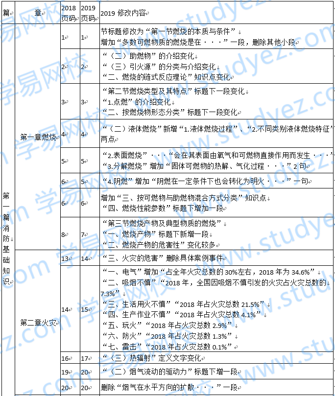 2019年度一級注冊消防工程師2019年一級注冊消防工程師繼續教育  第1張