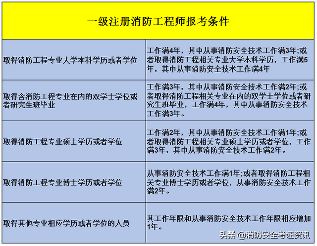 消防工程師歷年通過(guò)率一級(jí)注冊(cè)消防工程師 第2張 消防工程師歷年通過(guò)率一級(jí)注冊(cè)消防工程師 第2張