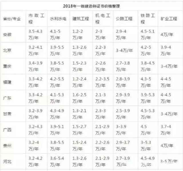 注冊一級建造師有哪些專業的簡單介紹  第1張