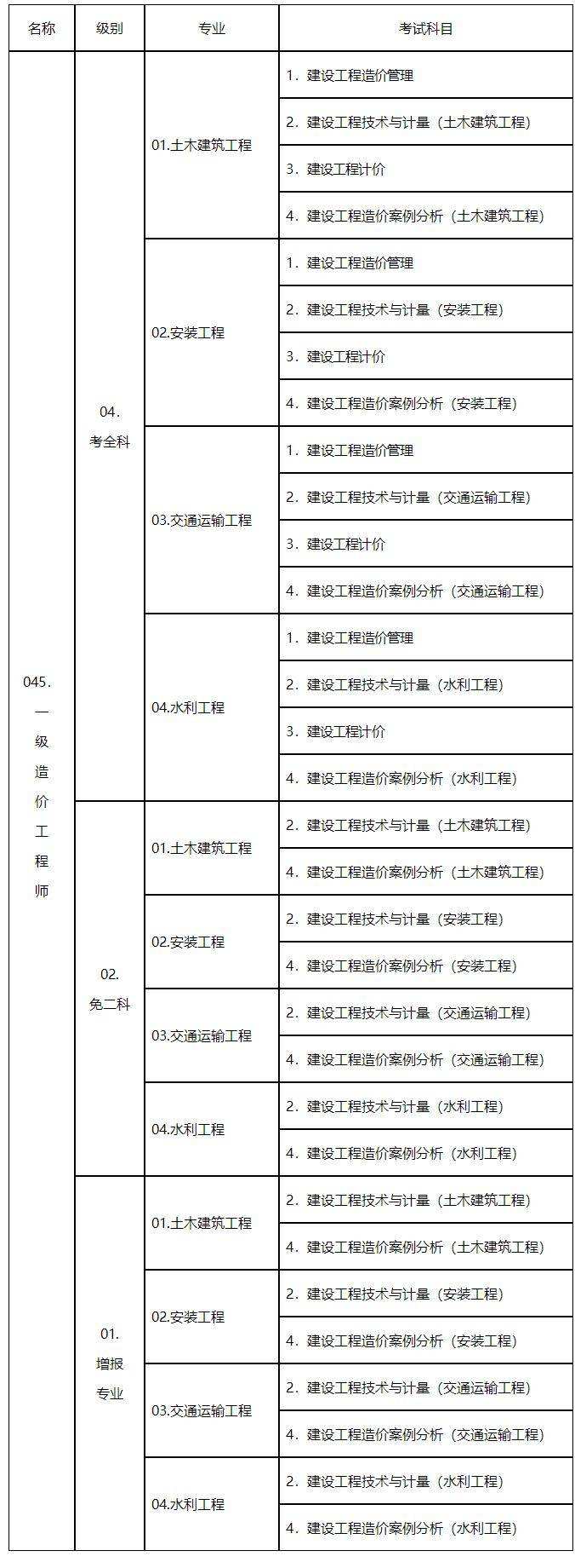 關于貴州一級造價工程師?？紗岬男畔? 第1張