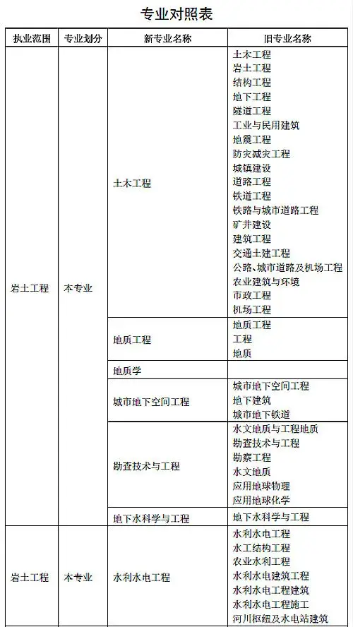 35歲后不要考巖土工程師,巖土工程師是哪個(gè)部門發(fā)的證書 第2張 35歲后不要考巖土工程師,巖土工程師是哪個(gè)部門發(fā)的證書 第2張
