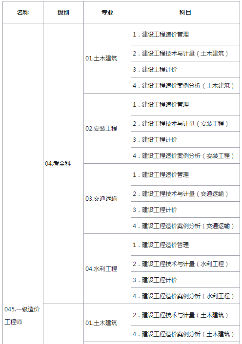 一級(jí)造價(jià)工程師爛大街,造價(jià)工程師報(bào)考指南  第2張