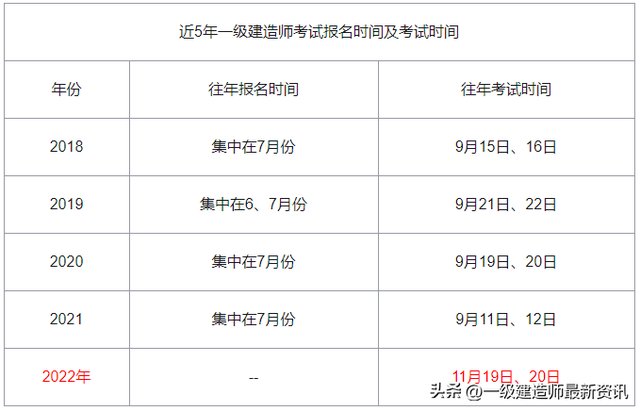 今年一級(jí)建造師什么時(shí)候報(bào)名今年一級(jí)建造師啥時(shí)候考試 第3張 今年一級(jí)建造師什么時(shí)候報(bào)名今年一級(jí)建造師啥時(shí)候考試 第3張