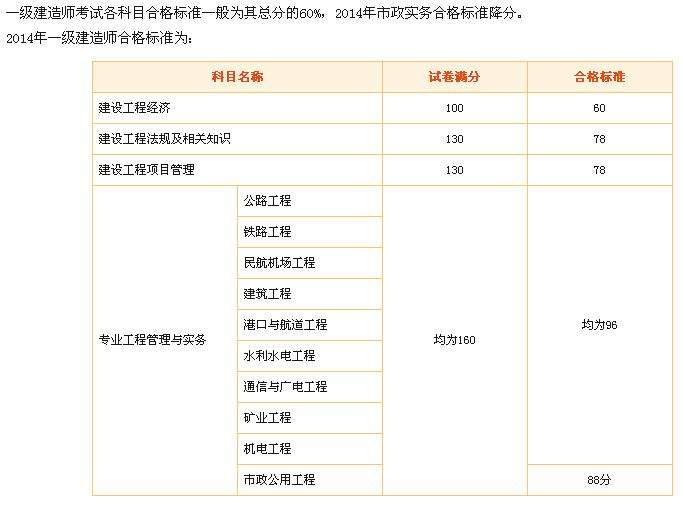 一級(jí)建造師考試成績(jī)單一級(jí)建造師考試成績(jī)截圖  第1張