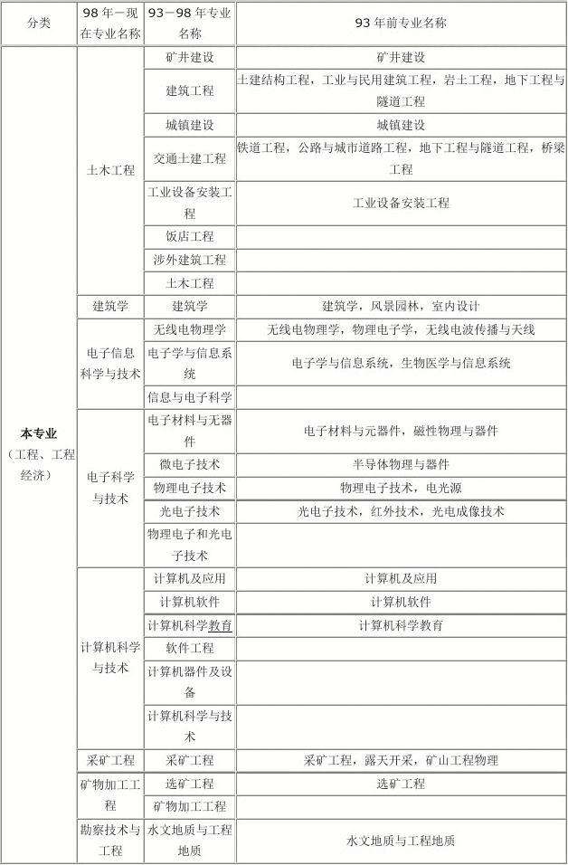 二級監理工程師考試科目,二級監理工程師考試科目時間  第2張