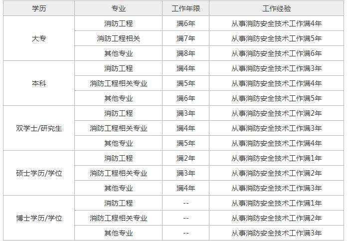 貴州一級消防工程師準考證,貴州一級消防工程師在哪里報名  第1張